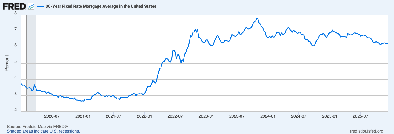 30-year fixed mortgage rate trend chart from 2020-2025 showing decline from 7.8% peak in October 2023 to current 6.2% in December 2025, with context for 2026 Southern California homebuyers