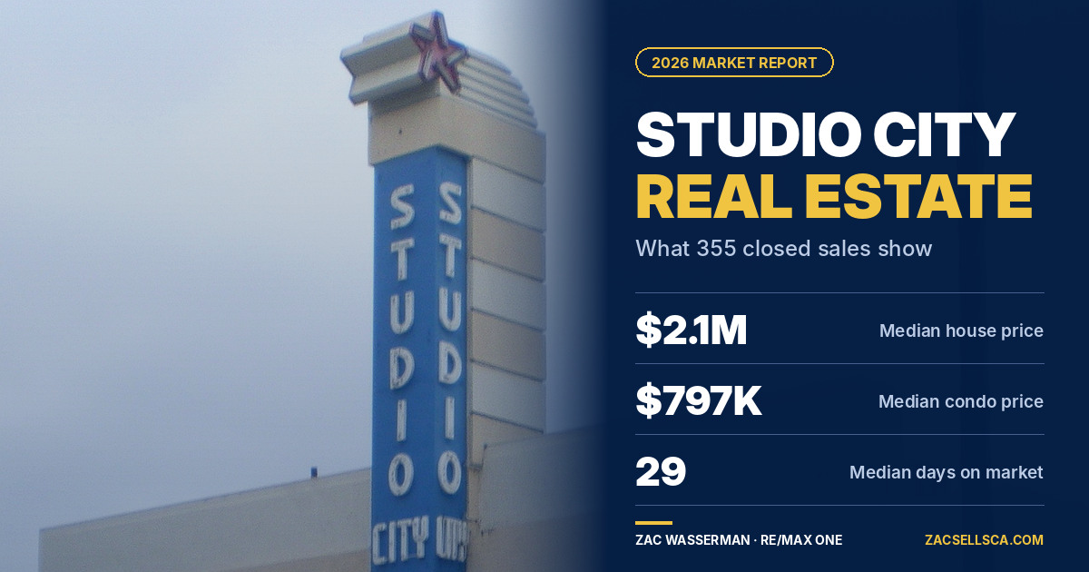 Studio City Real Estate in 2026: Homes, Condos & What 355 Closed Sales Show